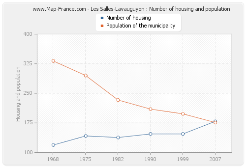 Les Salles-Lavauguyon : Number of housing and population